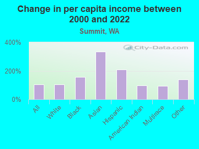 Change in per capita income between 2000 and 2022