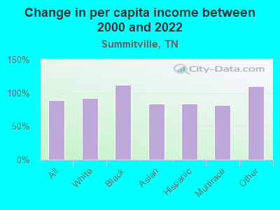 Change in per capita income between 2000 and 2022