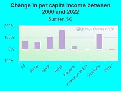 Change in per capita income between 2000 and 2022