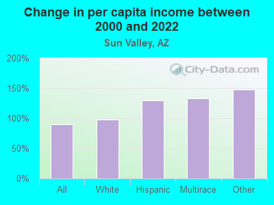 Change in per capita income between 2000 and 2022