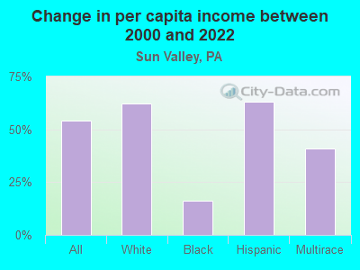 Change in per capita income between 2000 and 2022