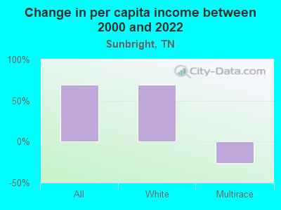 Change in per capita income between 2000 and 2022