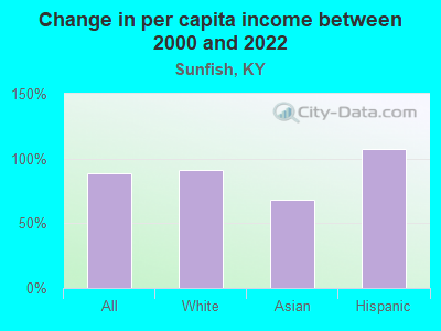 Change in per capita income between 2000 and 2022