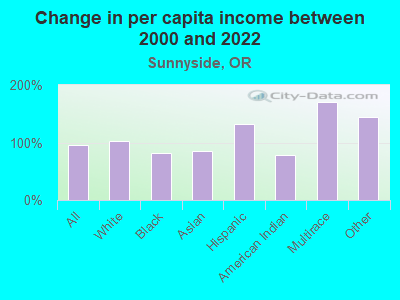 Change in per capita income between 2000 and 2022