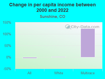 Change in per capita income between 2000 and 2022