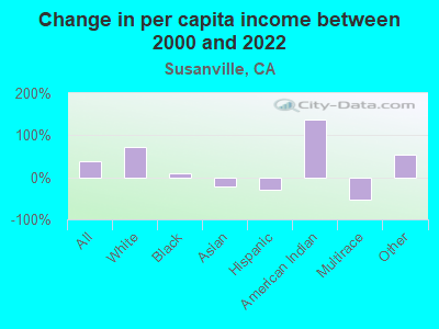 Change in per capita income between 2000 and 2022