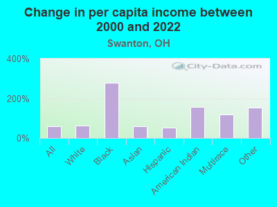 Change in per capita income between 2000 and 2022