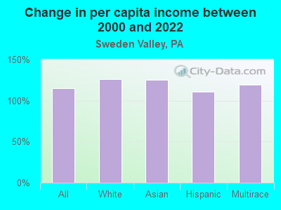 Change in per capita income between 2000 and 2022