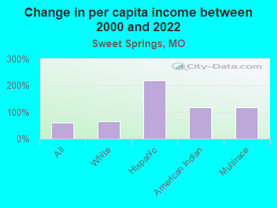 Change in per capita income between 2000 and 2022