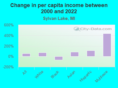 Change in per capita income between 2000 and 2022