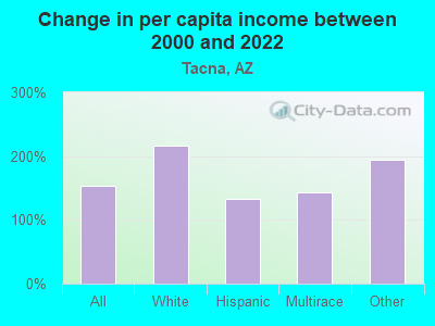 Change in per capita income between 2000 and 2022