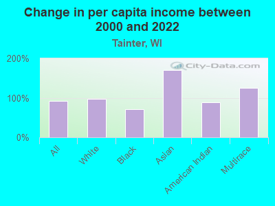 Change in per capita income between 2000 and 2022