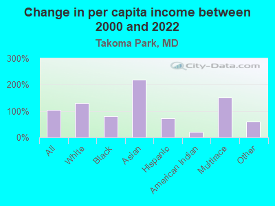 Change in per capita income between 2000 and 2022