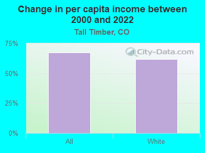 Change in per capita income between 2000 and 2022