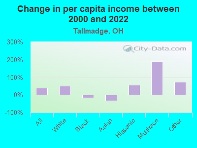 Change in per capita income between 2000 and 2022