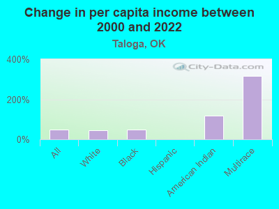 Change in per capita income between 2000 and 2022