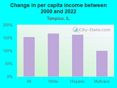 Change in per capita income between 2000 and 2022