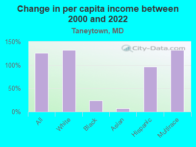 Change in per capita income between 2000 and 2022