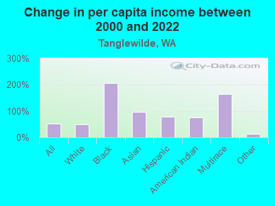 Change in per capita income between 2000 and 2022