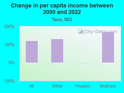 Change in per capita income between 2000 and 2022