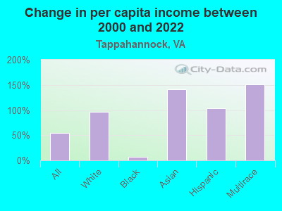 Change in per capita income between 2000 and 2022