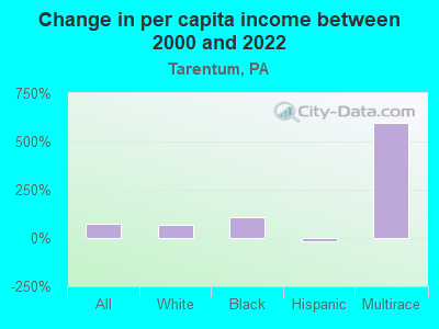 Change in per capita income between 2000 and 2022