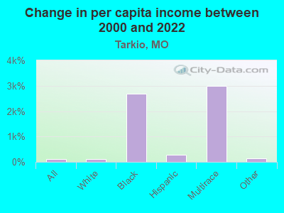 Change in per capita income between 2000 and 2022