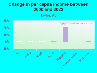 Change in per capita income between 2000 and 2022