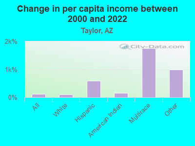 Change in per capita income between 2000 and 2022