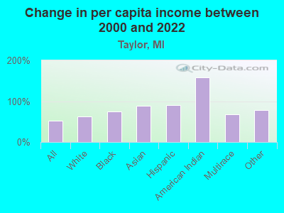 Change in per capita income between 2000 and 2022