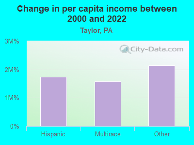 Change in per capita income between 2000 and 2022