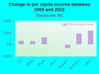 Change in per capita income between 2000 and 2022