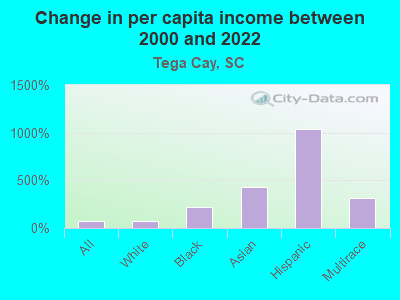 Change in per capita income between 2000 and 2022