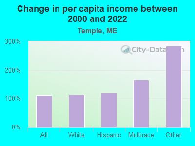 Change in per capita income between 2000 and 2022