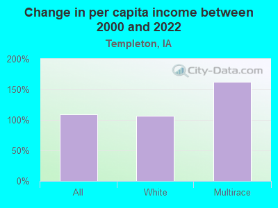 Change in per capita income between 2000 and 2022