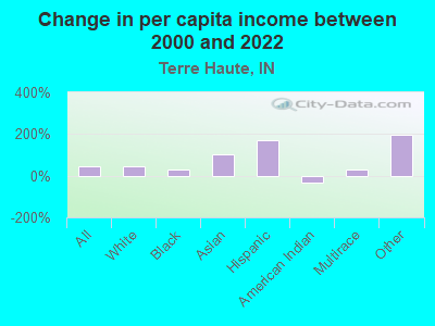 Change in per capita income between 2000 and 2022