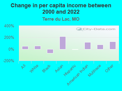 Change in per capita income between 2000 and 2022