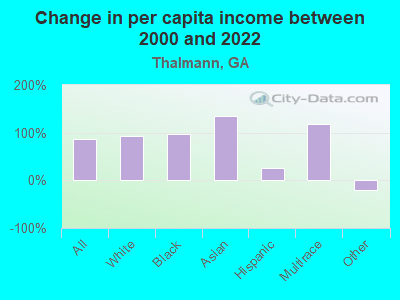 Change in per capita income between 2000 and 2022