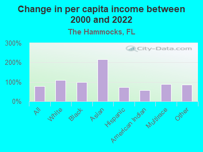 Change in per capita income between 2000 and 2022