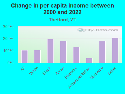 Change in per capita income between 2000 and 2022