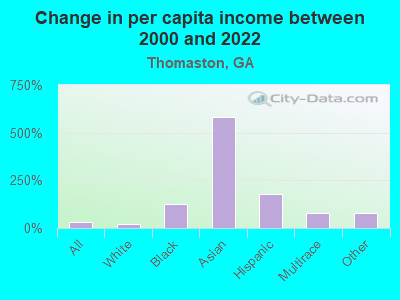 Change in per capita income between 2000 and 2022