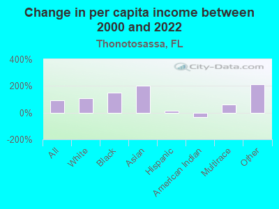 Change in per capita income between 2000 and 2022