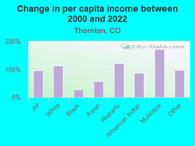 Change in per capita income between 2000 and 2022