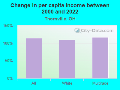 Change in per capita income between 2000 and 2022