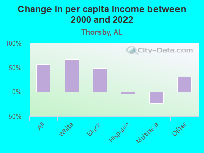 Change in per capita income between 2000 and 2022