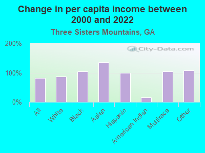 Change in per capita income between 2000 and 2022