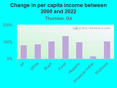 Change in per capita income between 2000 and 2022