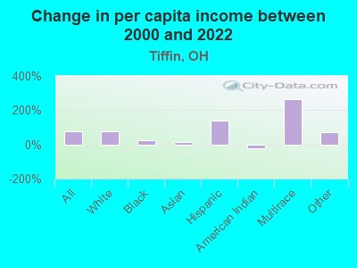 Change in per capita income between 2000 and 2022