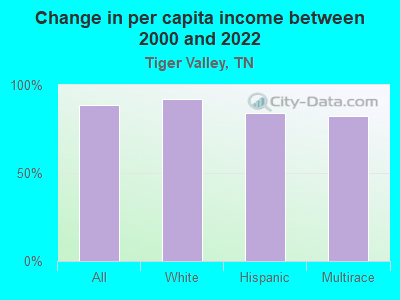 Change in per capita income between 2000 and 2022