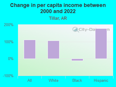 Change in per capita income between 2000 and 2022